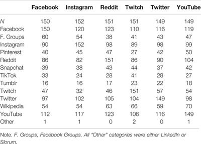 Commercial Versus Volunteer: Comparing User Perceptions of Toxicity and Transparency in Content Moderation Across Social Media Platforms